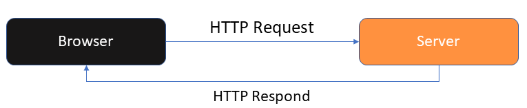 What is HTTP and HTTPS?