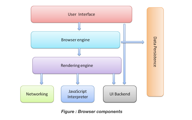 architecture  of browser