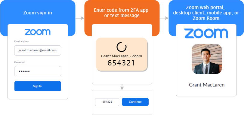 Zoom adds 2FA(Two-factor authentication) support